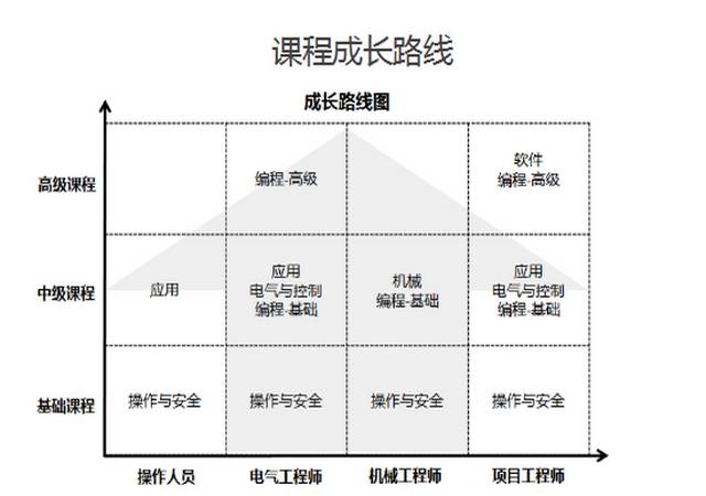 課程成長(zhǎng)路線
