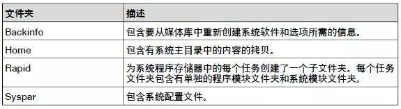 ABB機器人系統(tǒng)備份與恢復的主要內(nèi)容