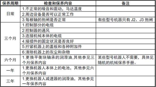 機器人保養(yǎng)周期與檢查